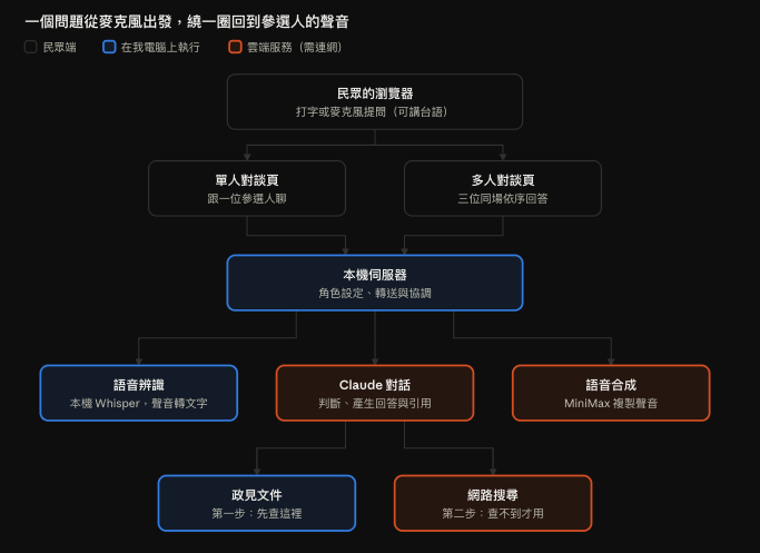一個問題從麥克風出發,繞一圈回到參選人的聲音