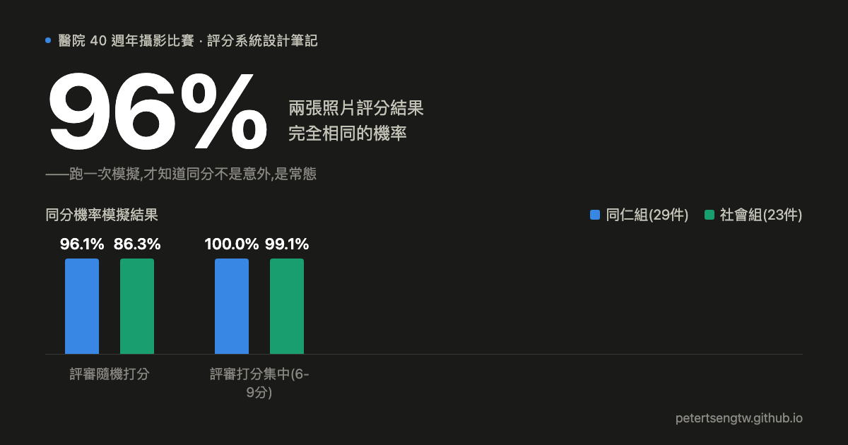 52 張照片、5 位評審、96% 同分機率：我怎麼設計這套評分系統
